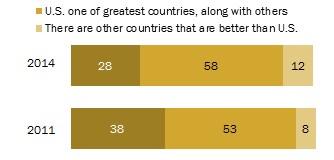 Is Americans No. 1? Increasingly don’t think so.
