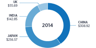 China, India tussle for influence as Sri Lanka seeks investment