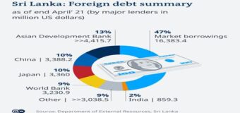 Real debt trap: Sri Lanka owes vast majority to West, not China